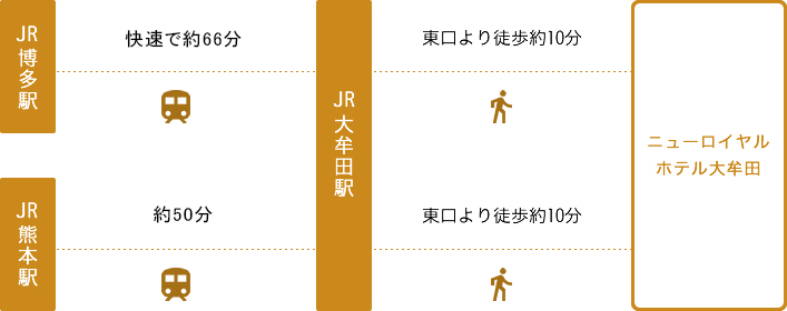 JR博多駅より快速で約66分→JR大牟田駅東口より徒歩約10分｜JR熊本駅より約50分→JR大牟田駅東口より徒歩約10分